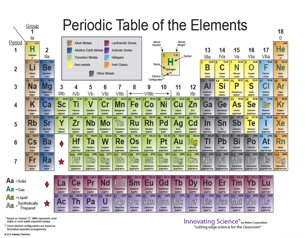 Periodic Table with Reference Charts Glossy Poster, 8.5 x 11 inch
