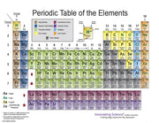 Periodic Table with Reference Charts Glossy Poster, 8.5 x 11 inch
