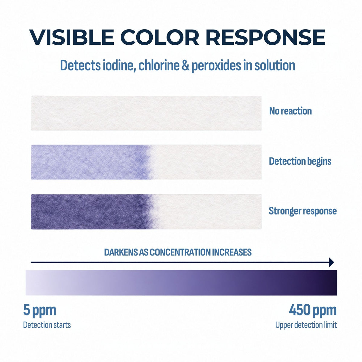 Potassium Iodide Starch Test Paper, 100-Strip Pack