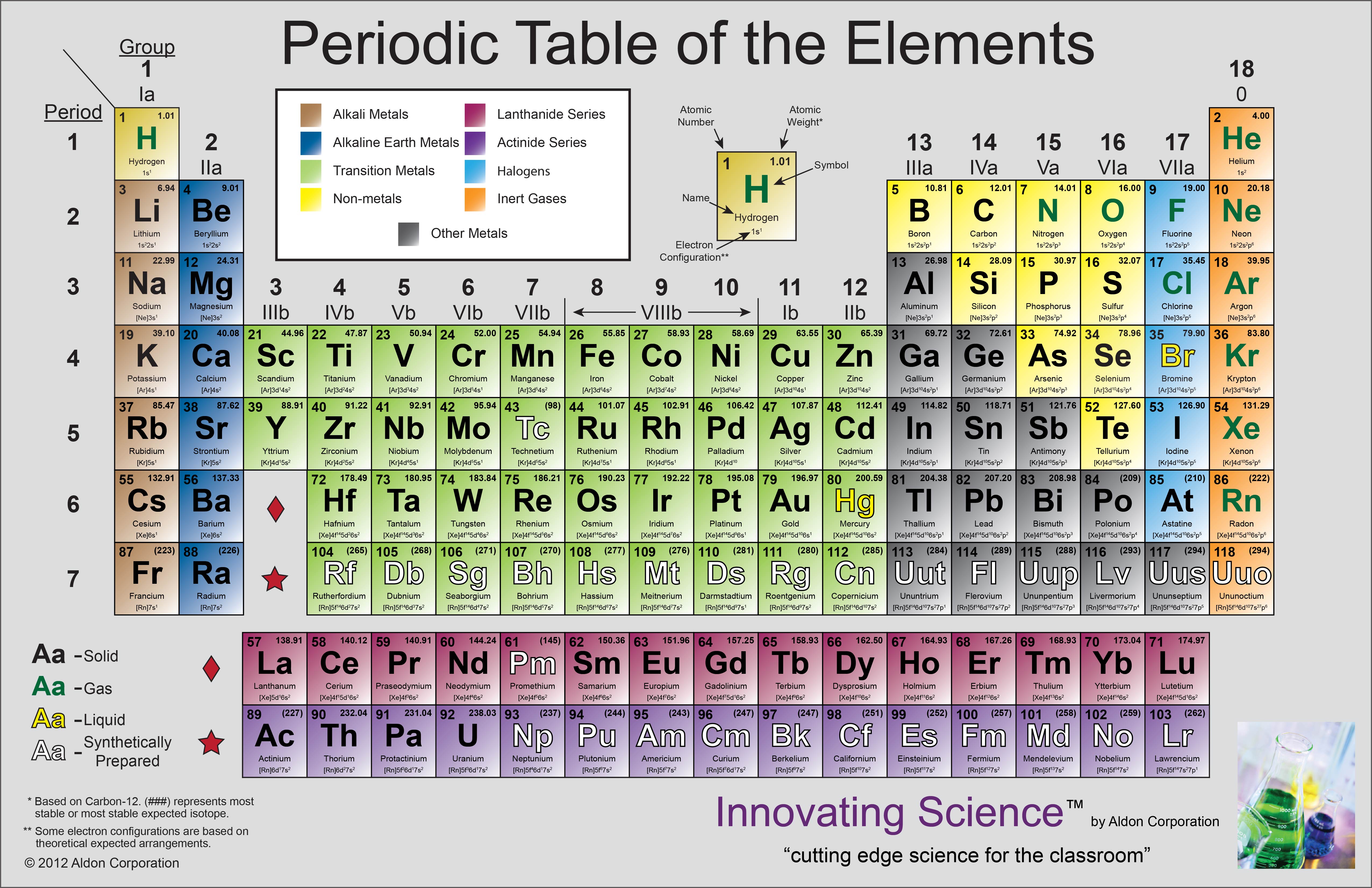 Large Colored Matte Periodic Table Poster, 34 x 21 inch