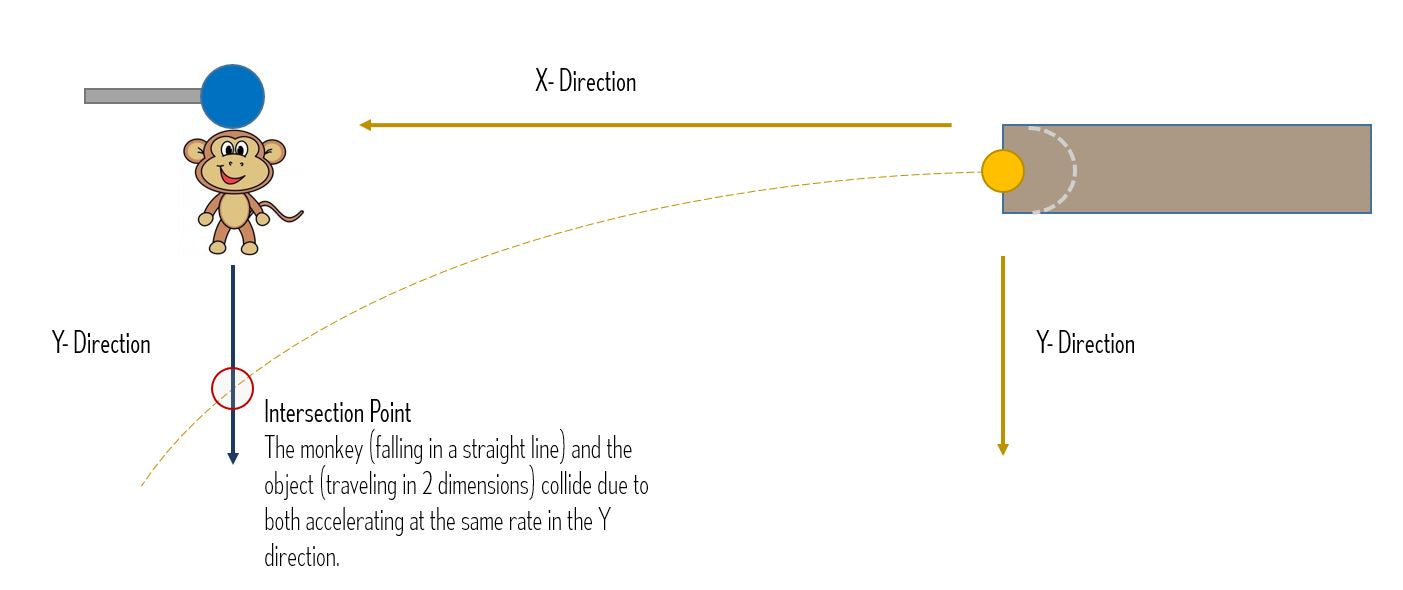 Monkey and the Hunter Projectile Motion Experiment